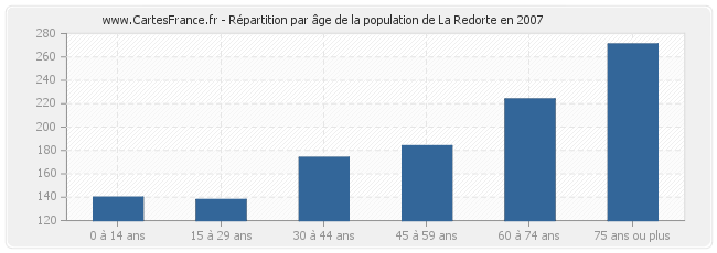Répartition par âge de la population de La Redorte en 2007